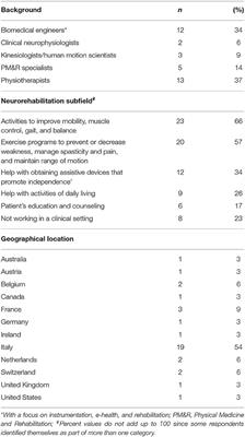 A Survey on the Use and Barriers of Surface Electromyography in Neurorehabilitation